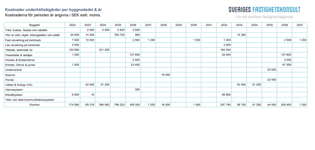 Tabell över kostnader för underhållsplan per byggnadsdel och år i SEK exkl. moms. Tabellen visar planerade underhållsåtgärder för fastigheter från 2022 till 2037, inklusive ytor av sten, yttertak, fasader, fönster, el- och vattensystem. Underhållsplanen hjälper fastighetsägare att förutse och budgetera kostnader för långsiktigt fastighetsunderhåll.