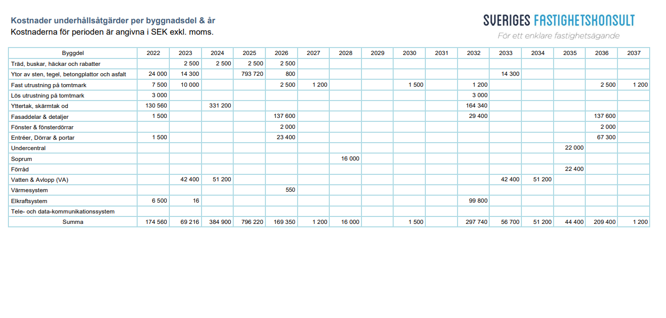 Tabell över kostnader för underhållsplan per byggnadsdel och år i SEK exkl. moms. Tabellen visar planerade underhållsåtgärder för fastigheter från 2022 till 2037, inklusive ytor av sten, yttertak, fasader, fönster, el- och vattensystem. Underhållsplanen hjälper fastighetsägare att förutse och budgetera kostnader för långsiktigt fastighetsunderhåll.